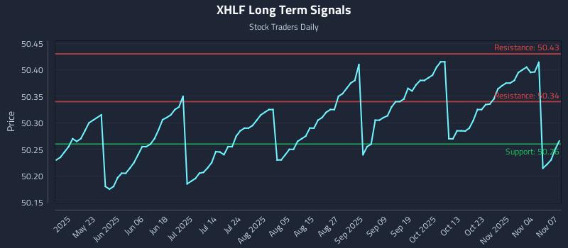 XHLF Long Term Analysis for November 9 2025