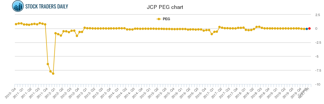 JCP PEG chart