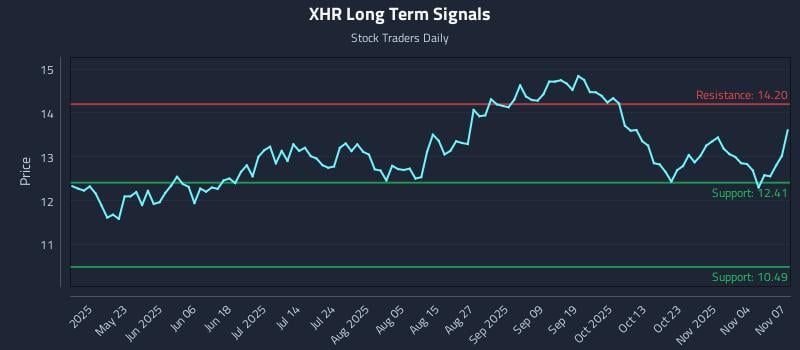 XHR Long Term Analysis for November 9 2025