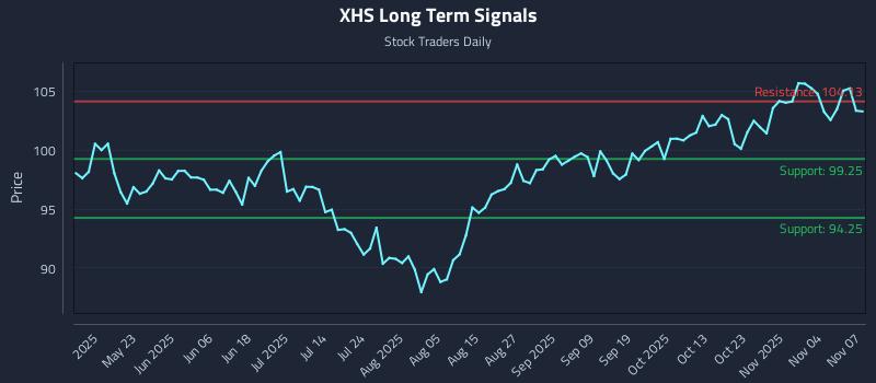 XHS Long Term Analysis for November 9 2025