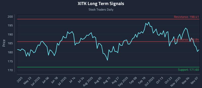 XITK Long Term Analysis for November 9 2025