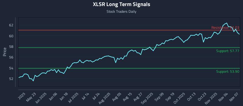 XLSR Long Term Analysis for November 9 2025