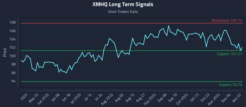 XMHQ Long Term Analysis for November 9 2025