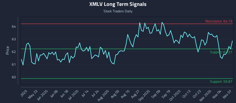 XMLV Long Term Analysis for November 9 2025
