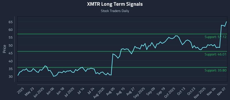 XMTR Long Term Analysis for November 9 2025