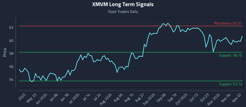 XMVM Long Term Analysis for November 9 2025