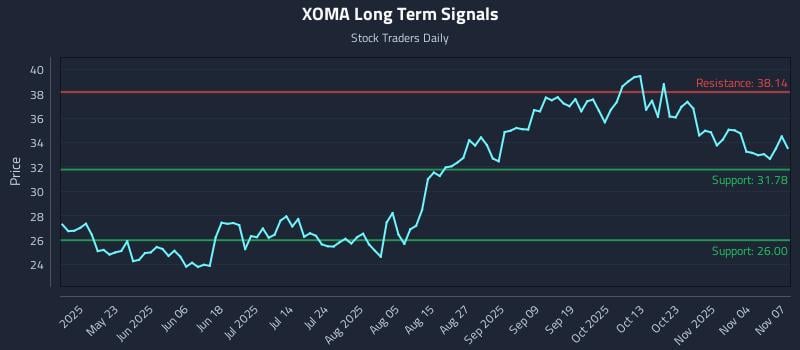 XOMA Long Term Analysis for November 9 2025