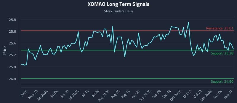 XOMAO Long Term Analysis for November 9 2025