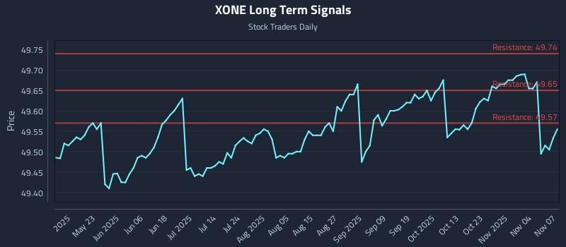 XONE Long Term Analysis for November 9 2025