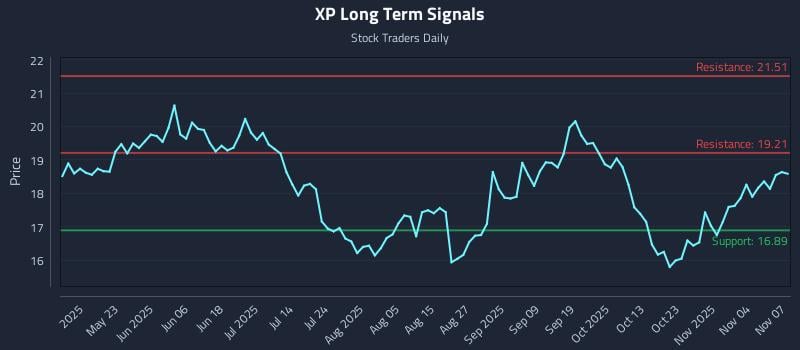 XP Long Term Analysis for November 9 2025