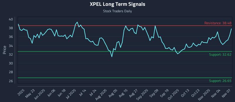 XPEL Long Term Analysis for November 9 2025
