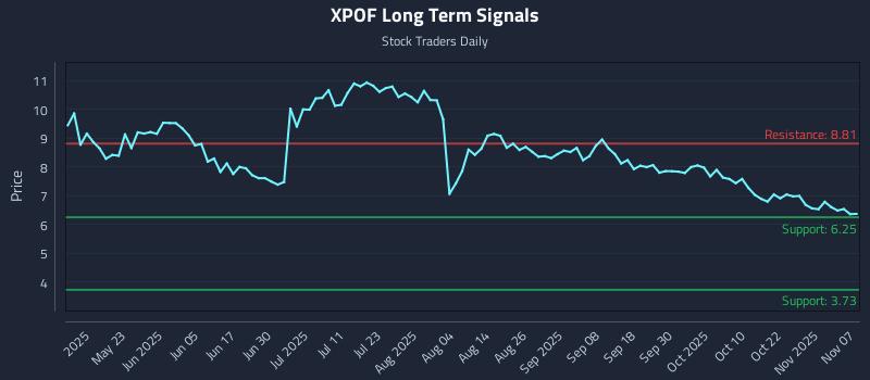 XPOF Long Term Analysis for November 9 2025 XPOF Long Term Analysis for November 9 2025