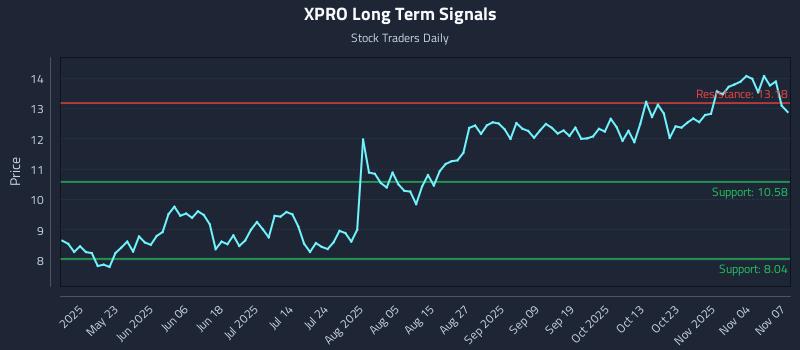XPRO Long Term Analysis for November 9 2025