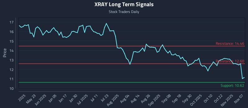 XRAY Long Term Analysis for November 9 2025