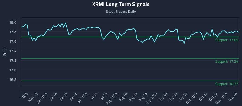 XRMI Long Term Analysis for November 9 2025