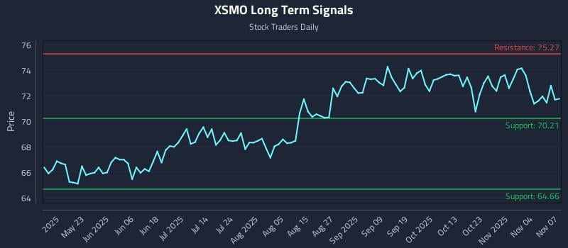 XSMO Long Term Analysis for November 9 2025 XSMO Long Term Analysis for November 9 2025
