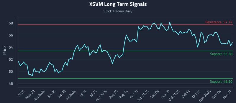 XSVM Long Term Analysis for November 9 2025 XSVM Long Term Analysis for November 9 2025