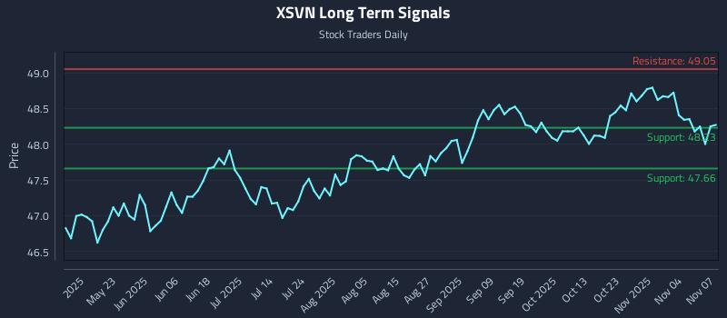 XSVN Long Term Analysis for November 9 2025