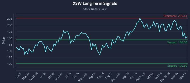 XSW Long Term Analysis for November 9 2025 XSW Long Term Analysis for November 9 2025