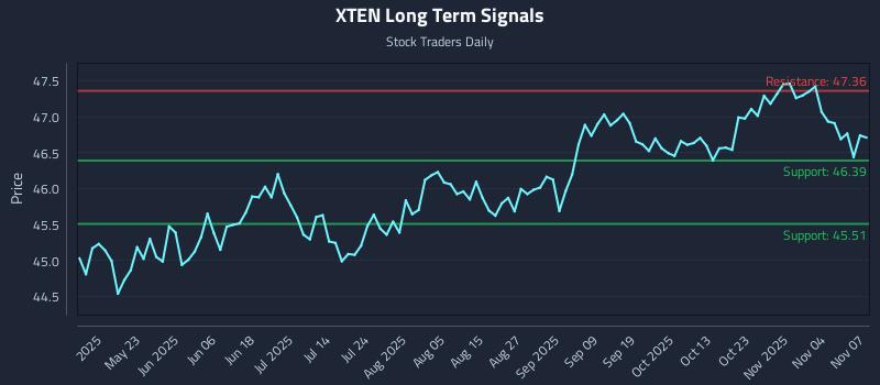 XTEN Long Term Analysis for November 9 2025