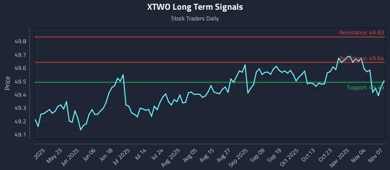 XTWO Long Term Analysis for November 9 2025 XTWO Long Term Analysis for November 9 2025