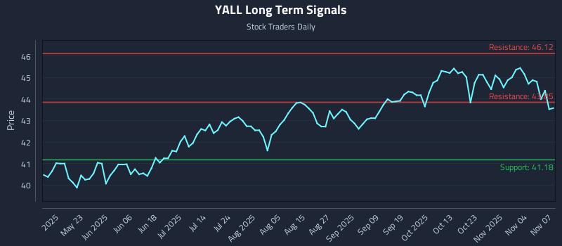 YALL Long Term Analysis for November 9 2025