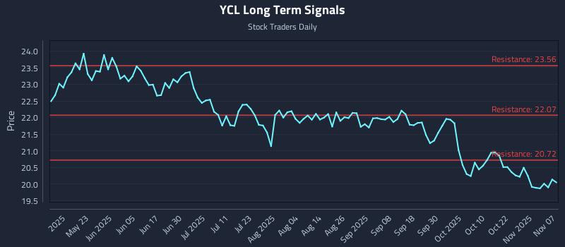 YCL Long Term Analysis for November 9 2025