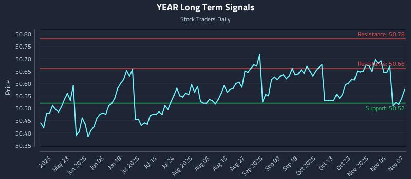 YEAR Long Term Analysis for November 9 2025 YEAR Long Term Analysis for November 9 2025