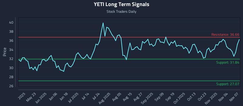 YETI Long Term Analysis for November 9 2025 YETI Long Term Analysis for November 9 2025