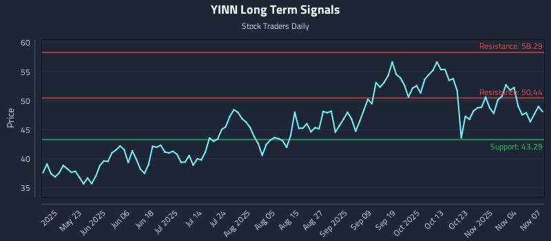 YINN Long Term Analysis for November 9 2025 YINN Long Term Analysis for November 9 2025