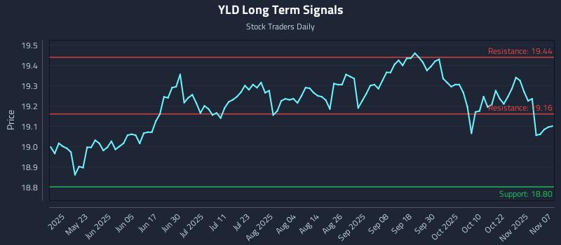YLD Long Term Analysis for November 9 2025