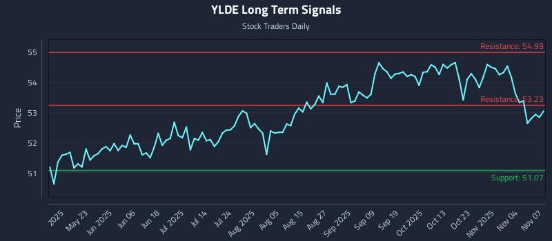 YLDE Long Term Analysis for November 9 2025