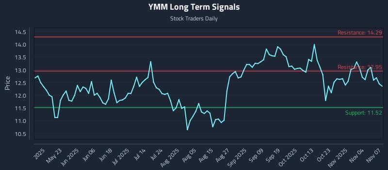 YMM Long Term Analysis for November 9 2025