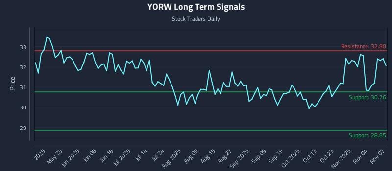 YORW Long Term Analysis for November 9 2025