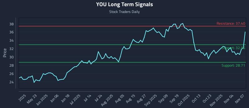 YOU Long Term Analysis for November 9 2025