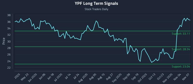 YPF Long Term Analysis for November 9 2025