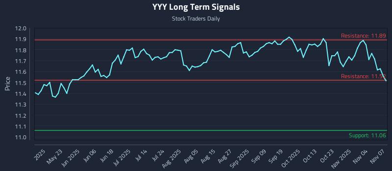 YYY Long Term Analysis for November 9 2025