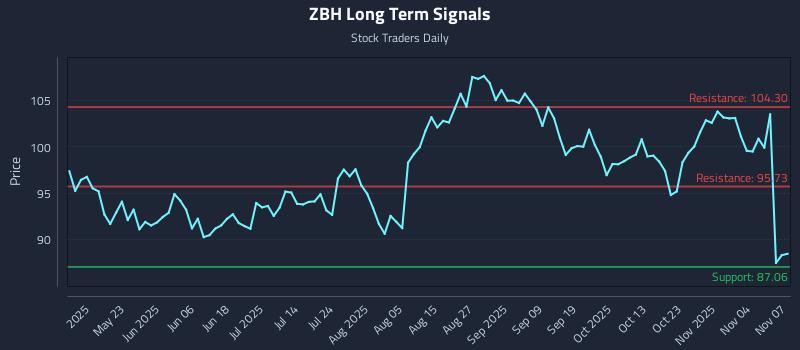 ZBH Long Term Analysis for November 9 2025 ZBH Long Term Analysis for November 9 2025