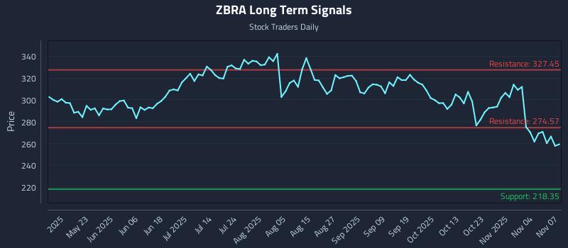 ZBRA Long Term Analysis for November 9 2025