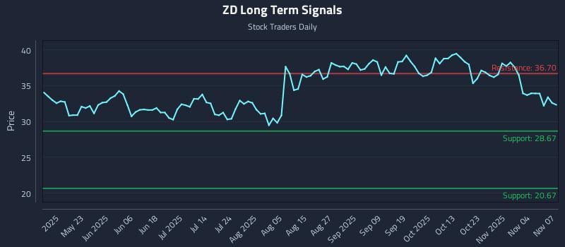 ZD Long Term Analysis for November 9 2025 ZD Long Term Analysis for November 9 2025