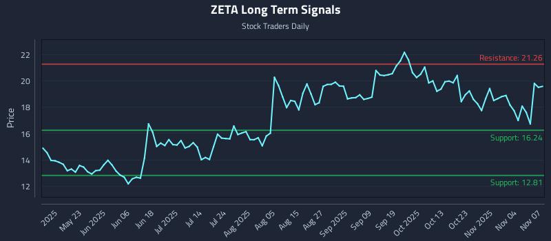 ZETA Long Term Analysis for November 9 2025 ZETA Long Term Analysis for November 9 2025