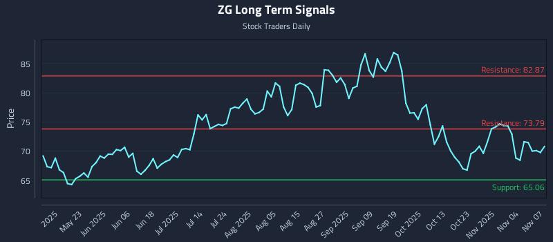 ZG Long Term Analysis for November 9 2025