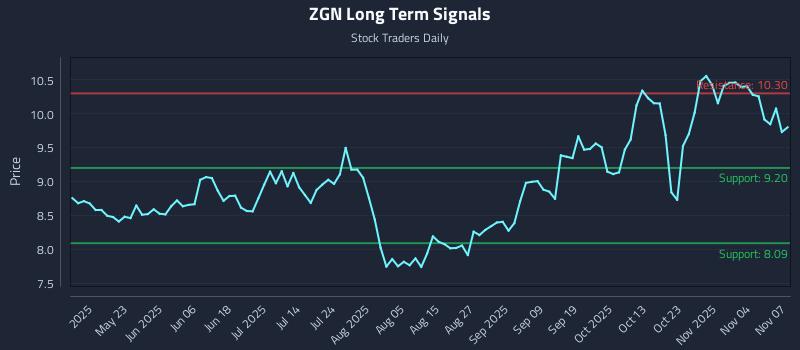 ZGN Long Term Analysis for November 9 2025