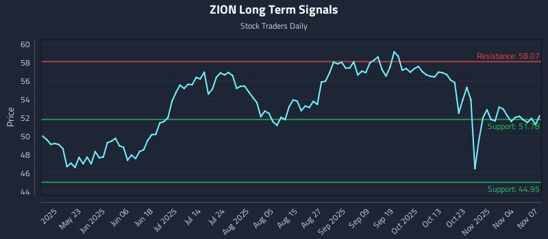 ZION Long Term Analysis for November 9 2025 ZION Long Term Analysis for November 9 2025