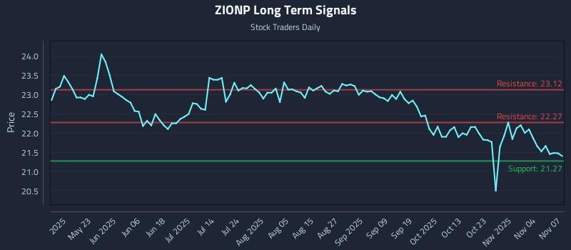 ZIONP Long Term Analysis for November 9 2025