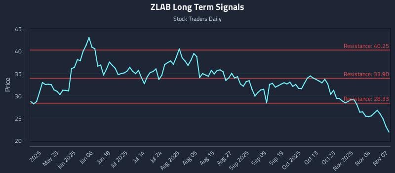 ZLAB Long Term Analysis for November 9 2025