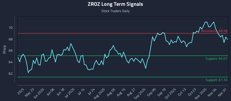 ZROZ Long Term Analysis for November 9 2025 ZROZ Long Term Analysis for November 9 2025