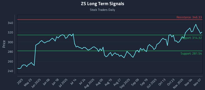 ZS Long Term Analysis for November 9 2025 ZS Long Term Analysis for November 9 2025