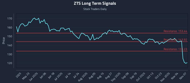 ZTS Long Term Analysis for November 9 2025