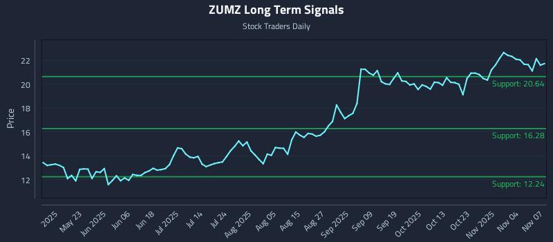ZUMZ Long Term Analysis for November 9 2025